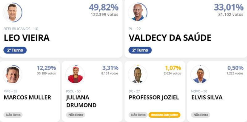 São João de Meriti. As eleições de São João de Meriti podem não ter um 2º turno. Com a decisão do TSE, o resultado pode ser decido no 1º turno
